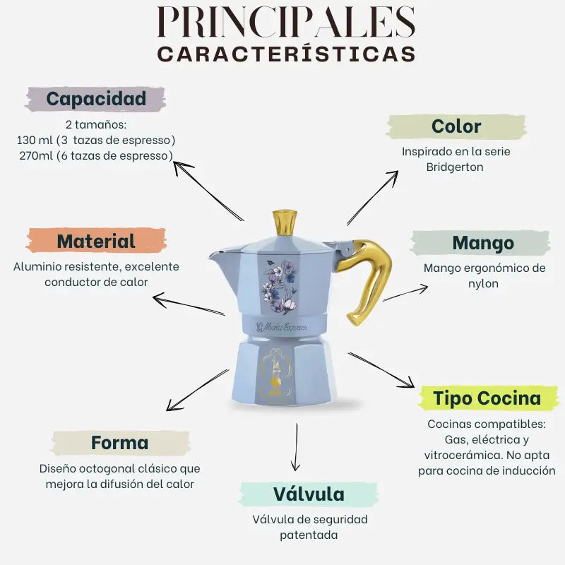 Infografía de la cafetera moka con ilustración azul celeste y detalles de características